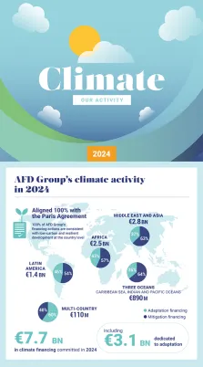 Climate - infographic 2024
