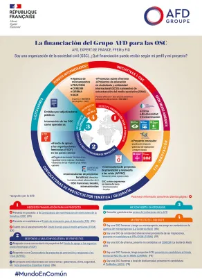 Financiación de las OSC por la AFD 