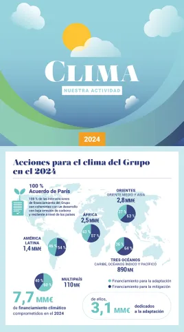 Clima - Nuestra actividad en 2024