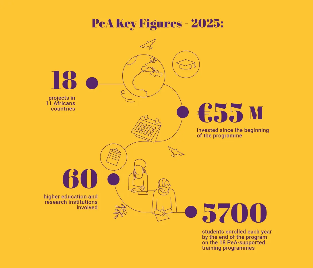 PeA key figures 2025